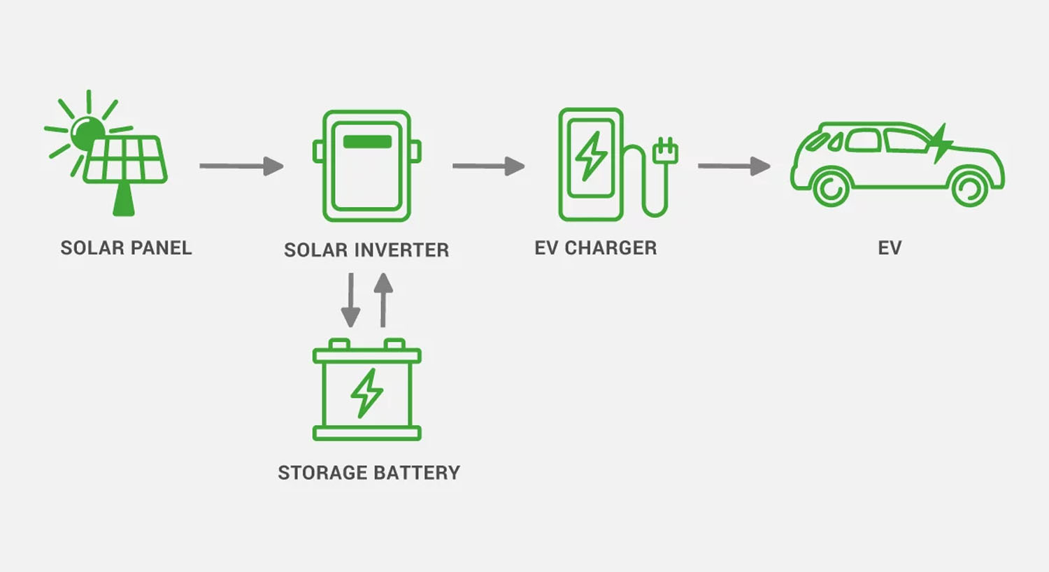 Home EV Charging Solar Carport System Solution